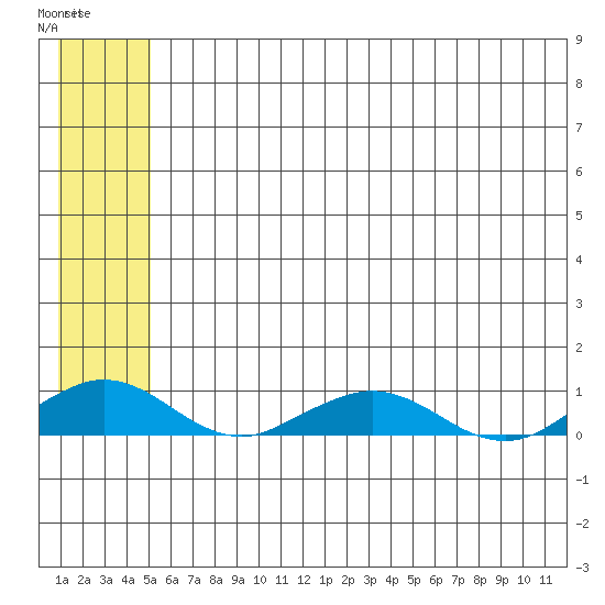 Shishmaref Inlet tide chart for Tuesday, May 19, 2026
