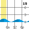 Shishmaref Inlet tide chart for Tuesday, May 19, 2026