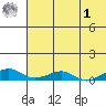 Shishmaref Inlet tide chart for Friday, May 1, 2026