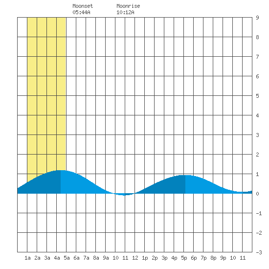 Shishmaref Inlet tide chart for Thursday, May 21, 2026