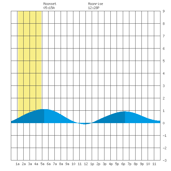 Shishmaref Inlet tide chart for Friday, May 22, 2026