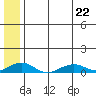 Shishmaref Inlet tide chart for Friday, May 22, 2026