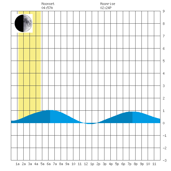 Shishmaref Inlet tide chart for Saturday, May 23, 2026