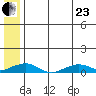 Shishmaref Inlet tide chart for Saturday, May 23, 2026