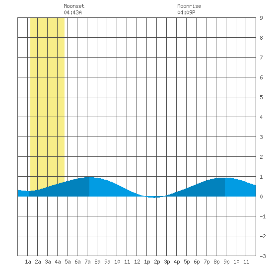 Shishmaref Inlet tide chart for Sunday, May 24, 2026