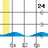 Shishmaref Inlet tide chart for Sunday, May 24, 2026