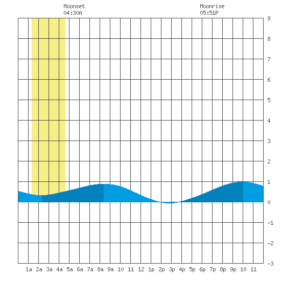 Shishmaref Inlet tide chart for Monday, May 25, 2026