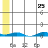 Shishmaref Inlet tide chart for Monday, May 25, 2026