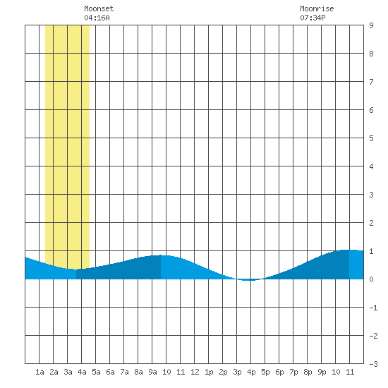 Shishmaref Inlet tide chart for Tuesday, May 26, 2026