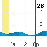 Shishmaref Inlet tide chart for Tuesday, May 26, 2026