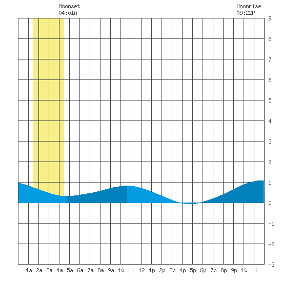 Shishmaref Inlet tide chart for Wednesday, May 27, 2026
