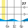 Shishmaref Inlet tide chart for Wednesday, May 27, 2026