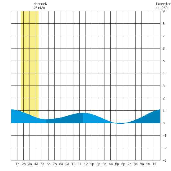 Shishmaref Inlet tide chart for Thursday, May 28, 2026