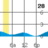 Shishmaref Inlet tide chart for Thursday, May 28, 2026