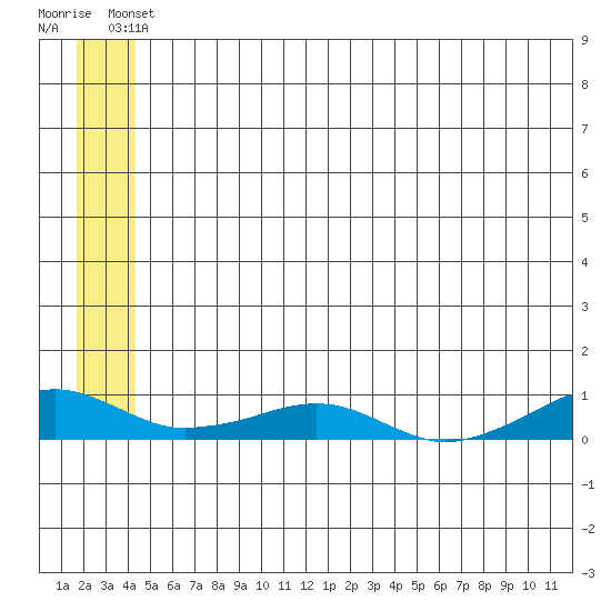 Shishmaref Inlet tide chart for Friday, May 29, 2026