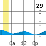 Shishmaref Inlet tide chart for Friday, May 29, 2026