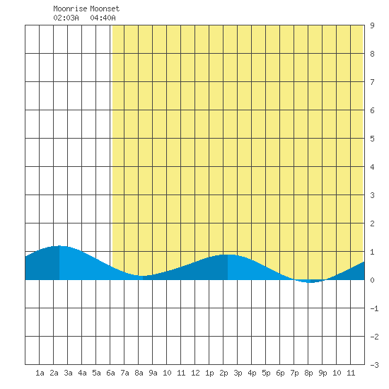 Shishmaref Inlet tide chart for Saturday, May 2, 2026
