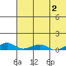 Shishmaref Inlet tide chart for Saturday, May 2, 2026
