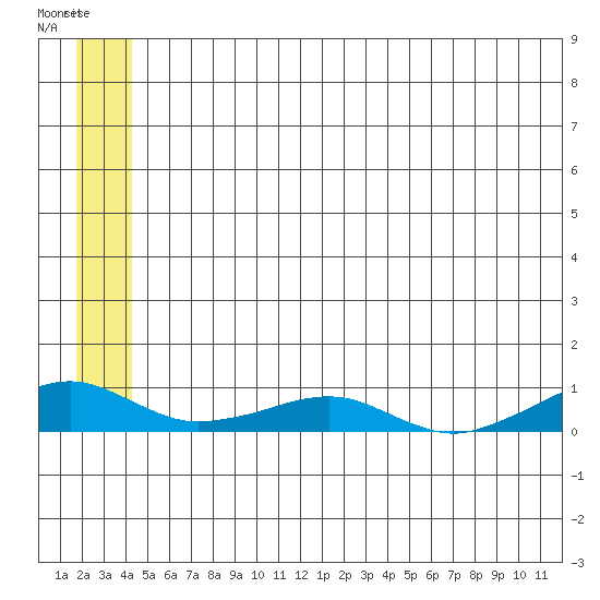 Shishmaref Inlet tide chart for Saturday, May 30, 2026