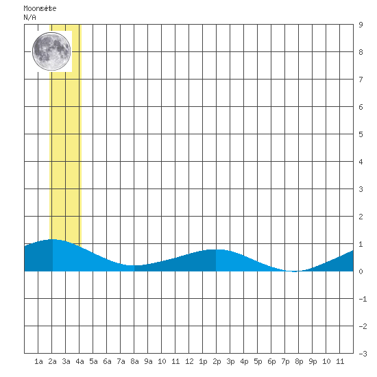 Shishmaref Inlet tide chart for Sunday, May 31, 2026