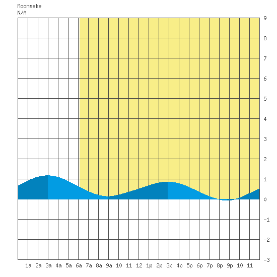 Shishmaref Inlet tide chart for Sunday, May 3, 2026