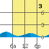 Shishmaref Inlet tide chart for Sunday, May 3, 2026