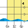 Shishmaref Inlet tide chart for Monday, May 4, 2026