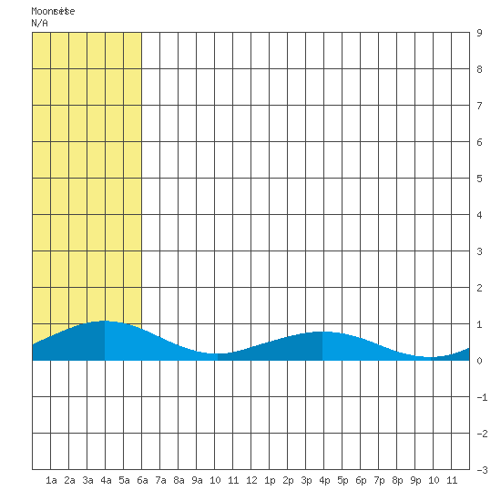 Shishmaref Inlet tide chart for Tuesday, May 5, 2026