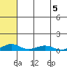Shishmaref Inlet tide chart for Tuesday, May 5, 2026