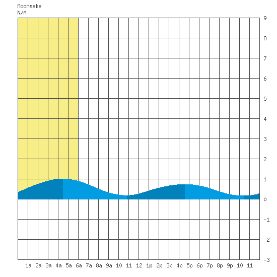 Shishmaref Inlet tide chart for Wednesday, May 6, 2026