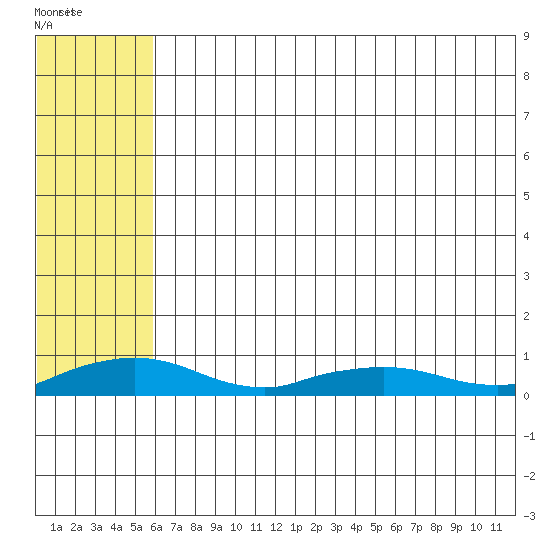 Shishmaref Inlet tide chart for Thursday, May 7, 2026