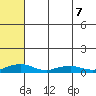 Shishmaref Inlet tide chart for Thursday, May 7, 2026