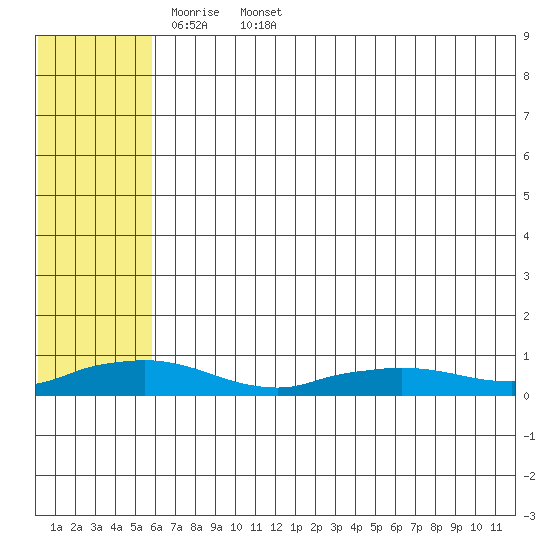 Shishmaref Inlet tide chart for Friday, May 8, 2026