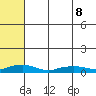 Shishmaref Inlet tide chart for Friday, May 8, 2026