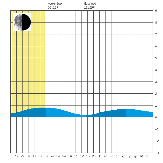 Shishmaref Inlet tide chart for Saturday, May 9, 2026