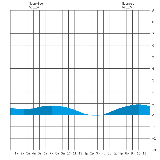 Shishmaref Inlet tide chart for Wednesday, June 10, 2026