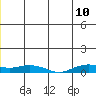 Shishmaref Inlet tide chart for Wednesday, June 10, 2026
