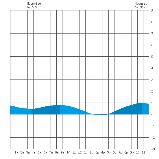 Shishmaref Inlet tide chart for Thursday, June 11, 2026