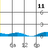 Shishmaref Inlet tide chart for Thursday, June 11, 2026