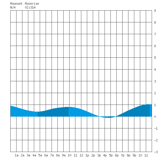 Shishmaref Inlet tide chart for Friday, June 12, 2026