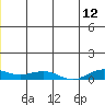 Shishmaref Inlet tide chart for Friday, June 12, 2026