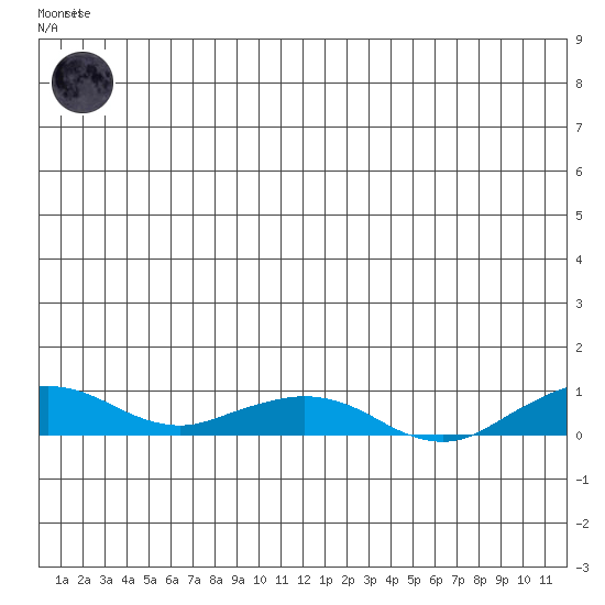 Shishmaref Inlet tide chart for Sunday, June 14, 2026