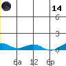 Shishmaref Inlet tide chart for Sunday, June 14, 2026