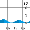 Shishmaref Inlet tide chart for Wednesday, June 17, 2026
