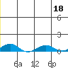 Shishmaref Inlet tide chart for Thursday, June 18, 2026