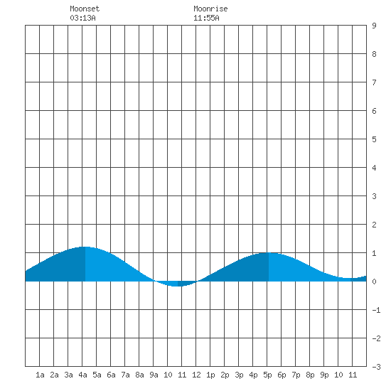 Shishmaref Inlet tide chart for Friday, June 19, 2026