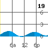 Shishmaref Inlet tide chart for Friday, June 19, 2026
