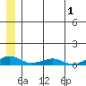 Shishmaref Inlet tide chart for Monday, June 1, 2026