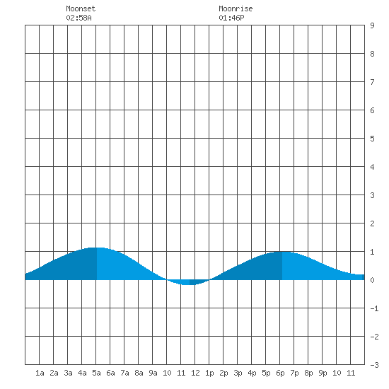 Shishmaref Inlet tide chart for Saturday, June 20, 2026