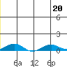 Shishmaref Inlet tide chart for Saturday, June 20, 2026